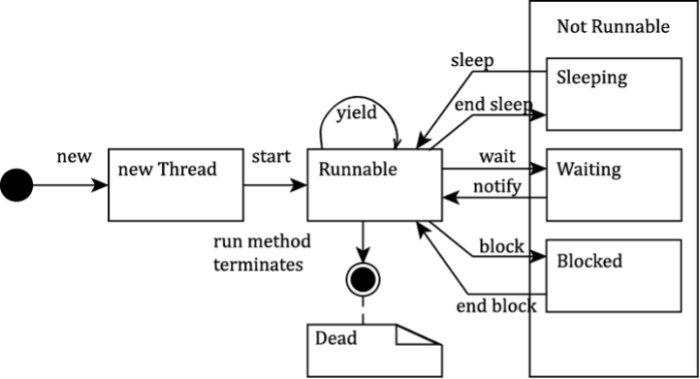 Java Thread Programming (Part 6)