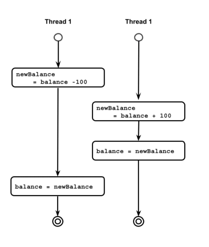 Java Thread Programming (Part 5)